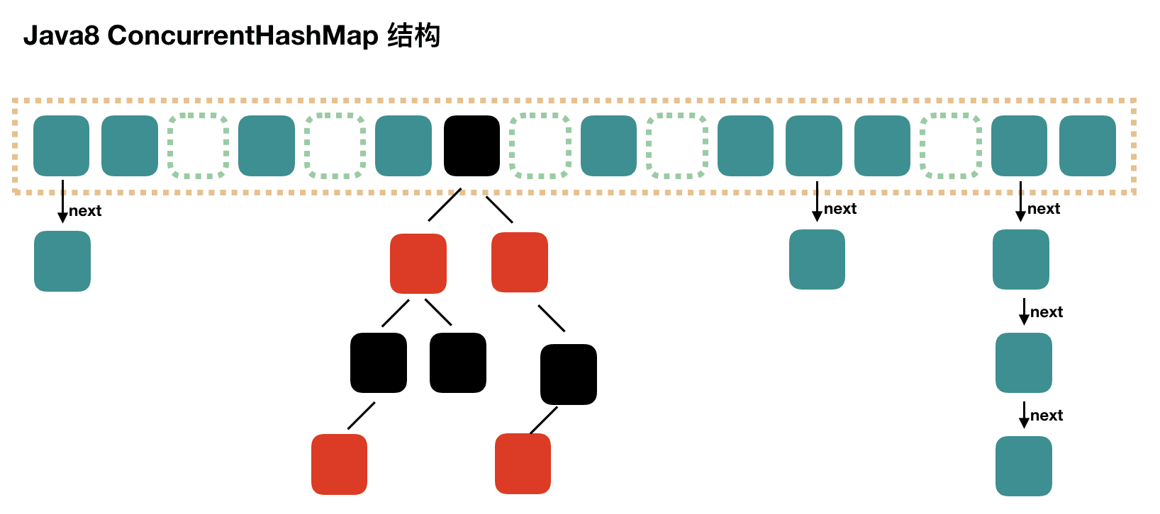 HashMap Structure