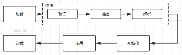 Java类的生命周期