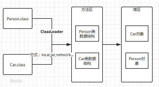 Java类加载