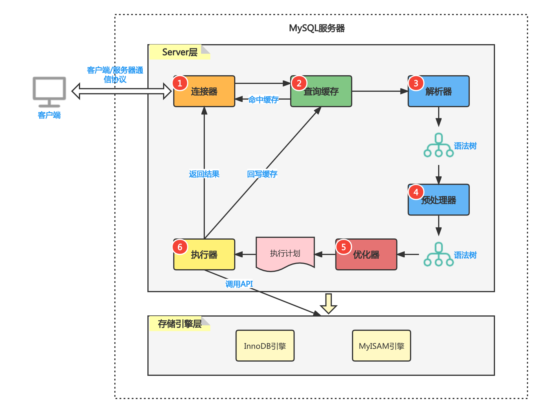 mysql engine